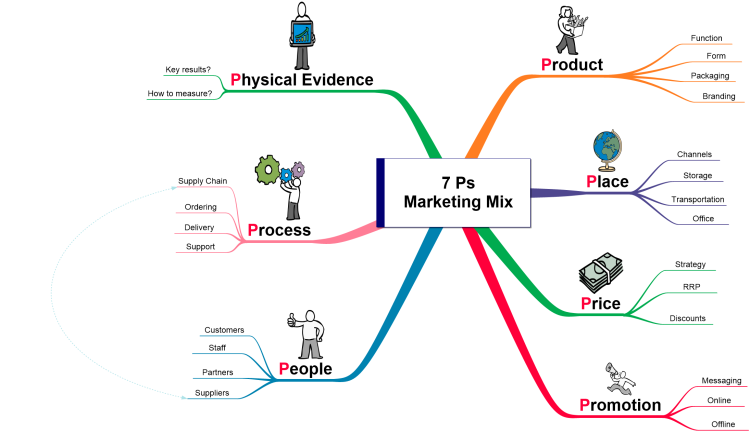 klipning aftale Slid 7 Ps Marketing Mix: Inspiration mind map template | Biggerplate