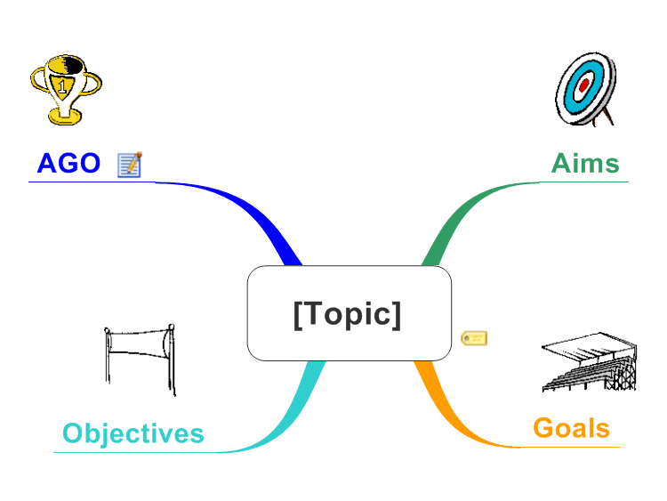 Edward de Bono Thinking Tools - AGO; Aims, Goals &amp; Objectives
