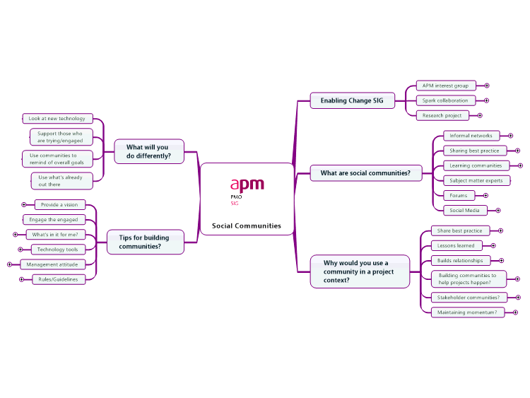 Social Communities Workshop (APM PMO SIG Autumn Conference 2015)