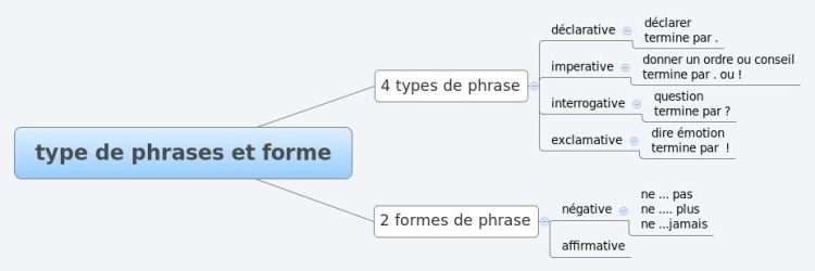 Fran&#231;ais CM2: type et formes de phrases