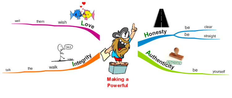 Making a Powerful Speech - HAIL Method