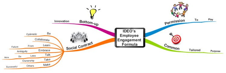 IDEO’s Employee Engagement Formula
