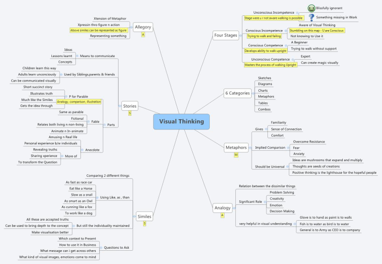 Visual Thinking