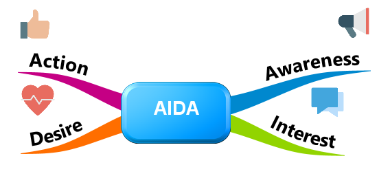 AIDA (iMindMap)