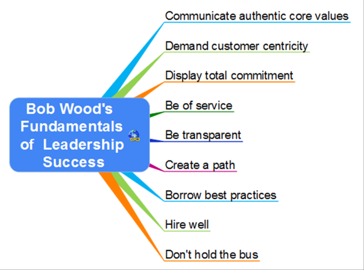  Bob Wood's fundamentals of leadership success SVxvPRYg_Bob-Wood-s-fundamentals-of-leadership-success-mind-map
