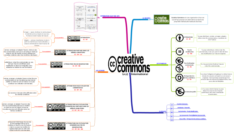 Creative Commons pour les nuls - Creative Commons for the Dummies