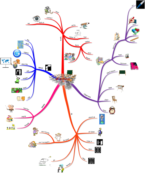 Said Synonyms Mind Map (teacher made) - Twinkl