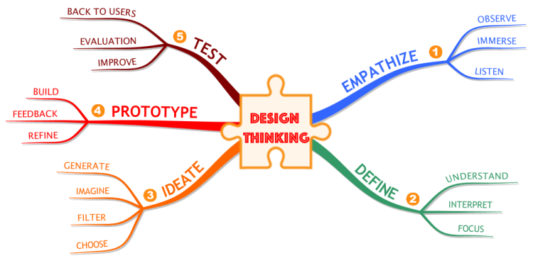 The 5 Steps of the Design Thinking Process