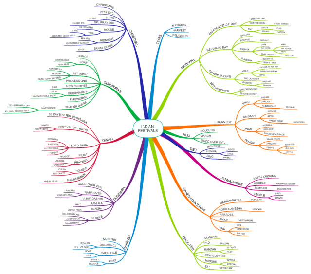 evs-indian-festivals-ncert-imindmap-mind-map-template-biggerplate