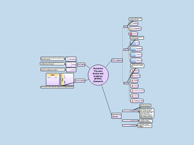 BPMN Elements Mind Map