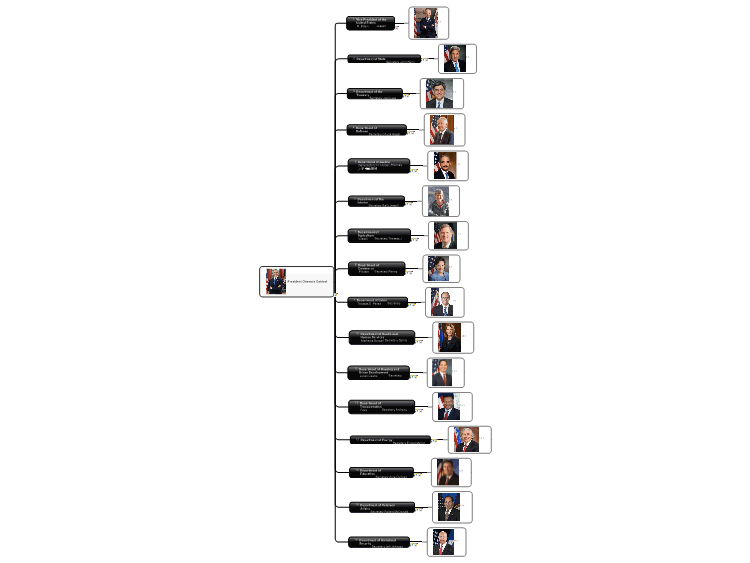 President Obama S Cabinet Mindmap Mindmanager Mind Map Template