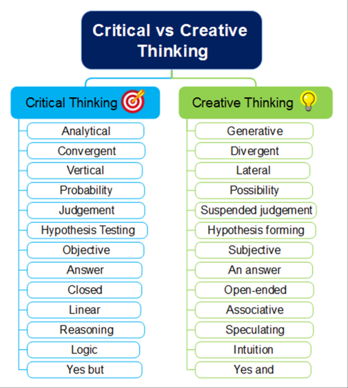critical thinking vs creative thinking essays
