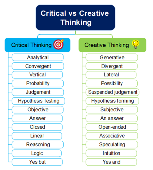 difference between critical thinking and creative thinking with examples