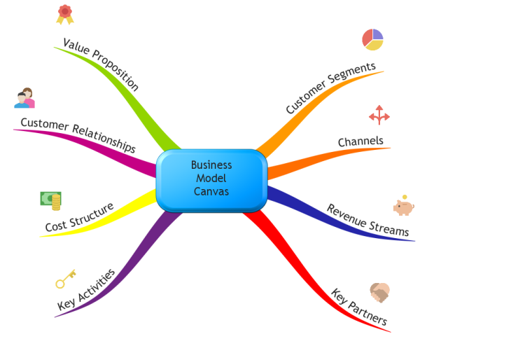 Business Model Canvas (iMindMap)