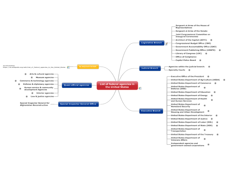 List of federal agencies in the United States