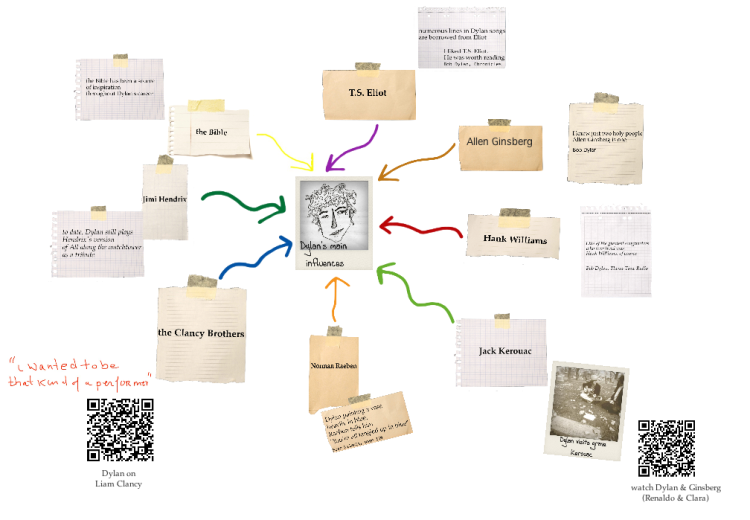 Using mindmap software as canvas