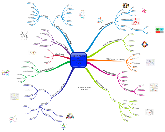 Multiple Uses Of Mind Mapping In Life