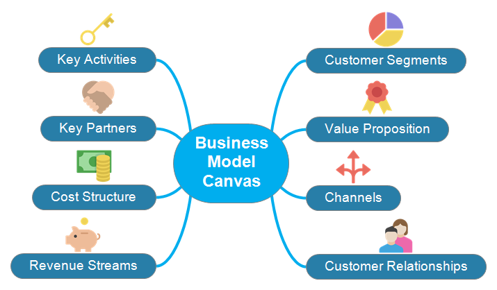 Business Model Canvas (MindView)