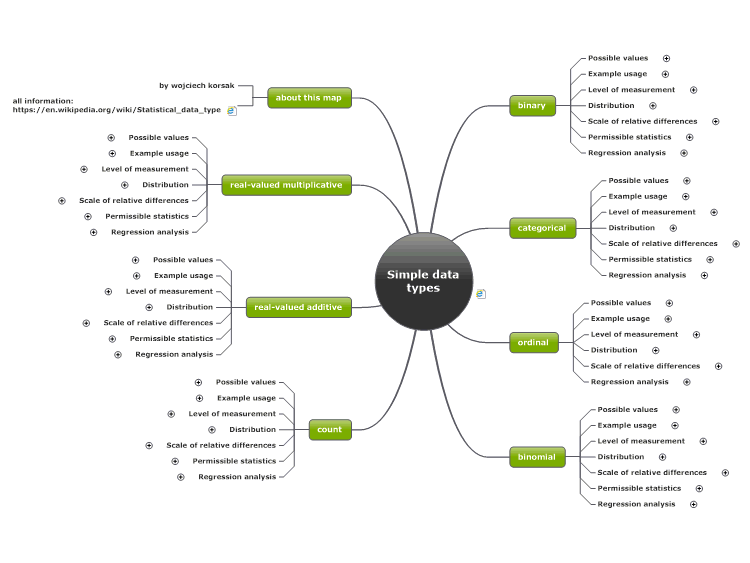 Different Types Of Mind Maps Simple Data Types: Mindmanager Mind Map Template | Biggerplate