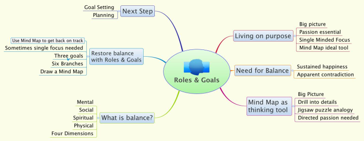 Roles &amp; Goals