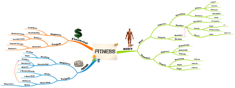 Fitness Mind Map