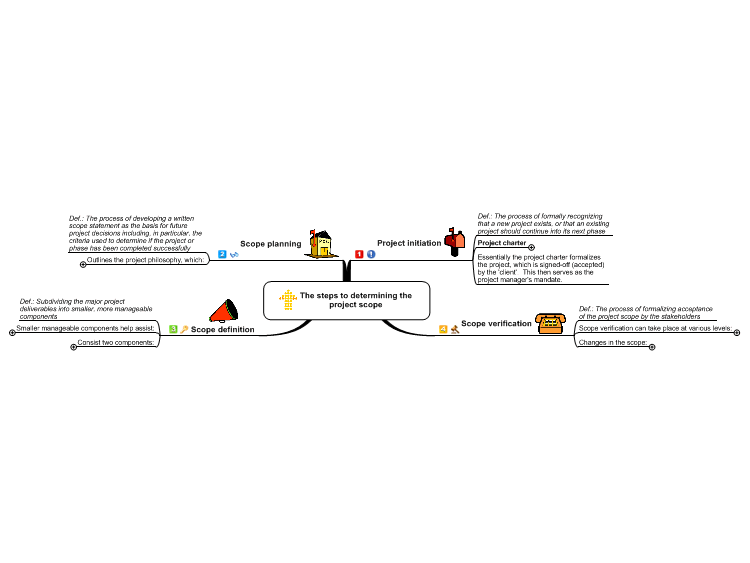 The PMBOK in Byte Size Chunks - Session 6