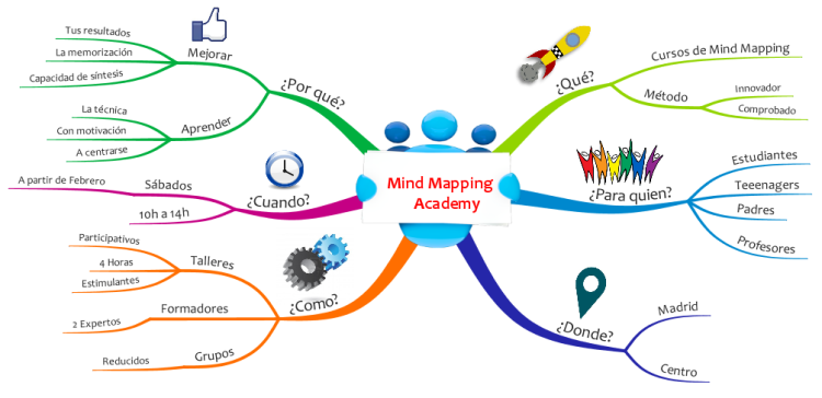 Mind Mapping  &#160; &#160; &#160;Academy