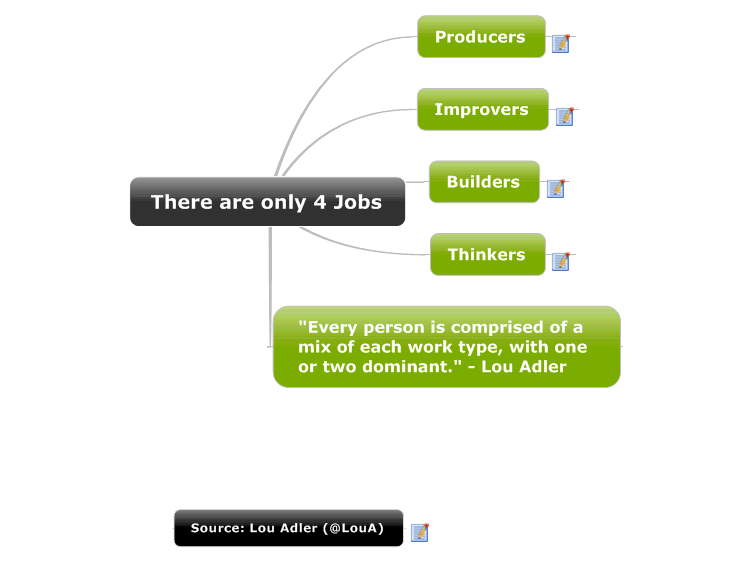 There are only 4 Jobs: A Mindmap