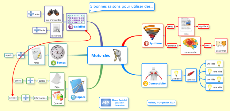 5 bonnes raisons pour utiliser des mots-cles dans vos mindmaps