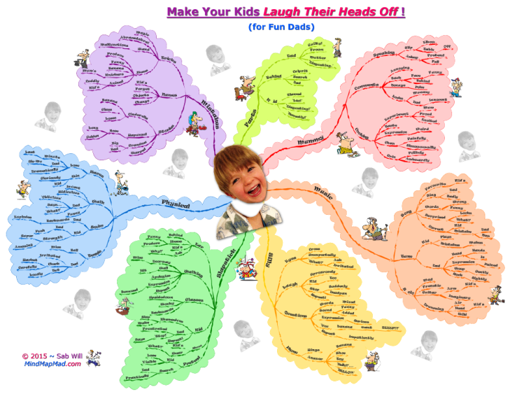 Brain Map For Kids Make Your Kids Laugh Their Heads Off! - Mind Map Mad: Imindmap Mind... |  Biggerplate
