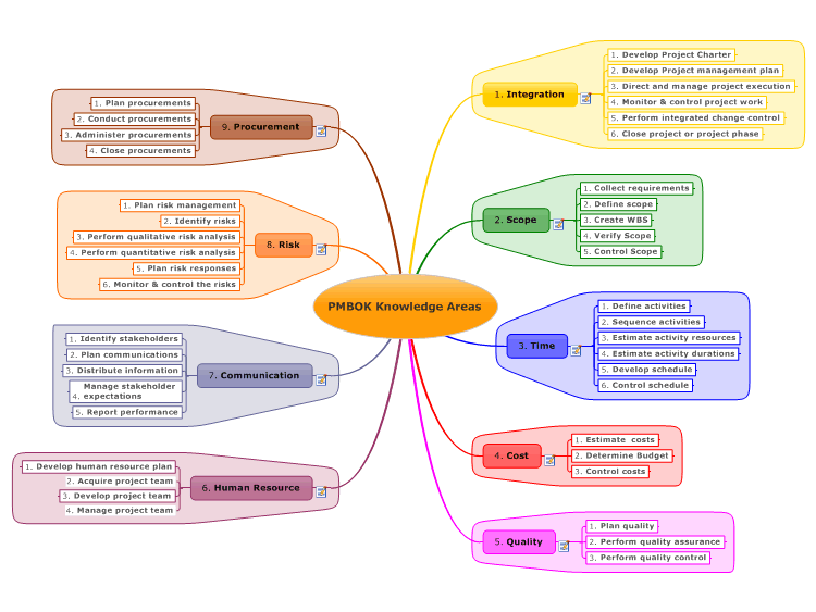 Pmi Knowledge Areas Chart