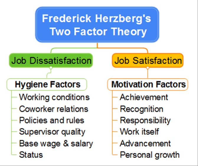 herzberg dual factor theory