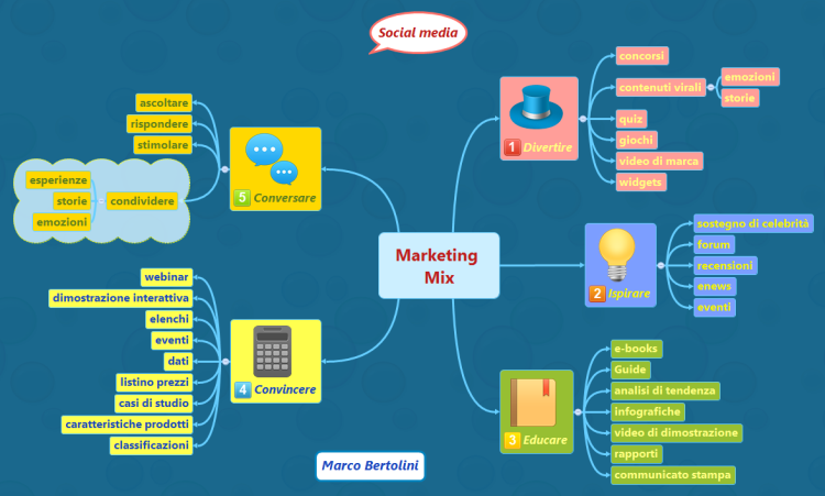 Marketing Mix per social network