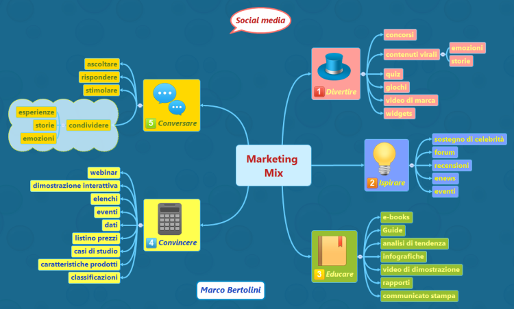 Udgravning Isolere melodisk Marketing Mix per social network: XMind mind map template | Biggerplate