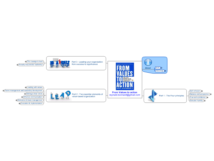 From Values to action