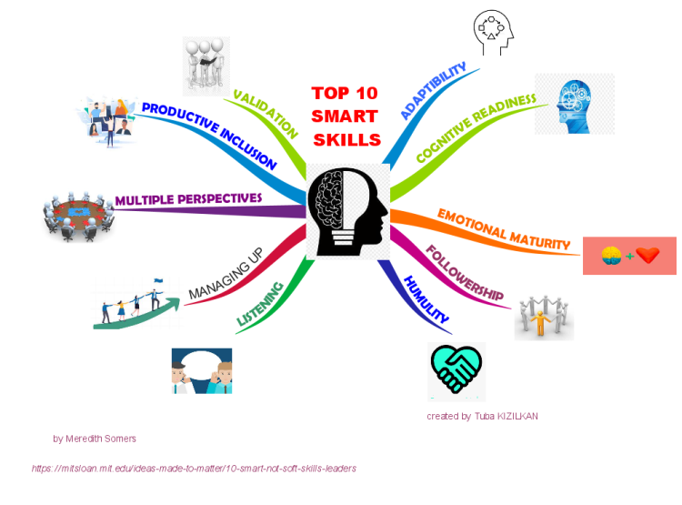 Top 10 Smart Skılls iMindMap mind map template Biggerplate