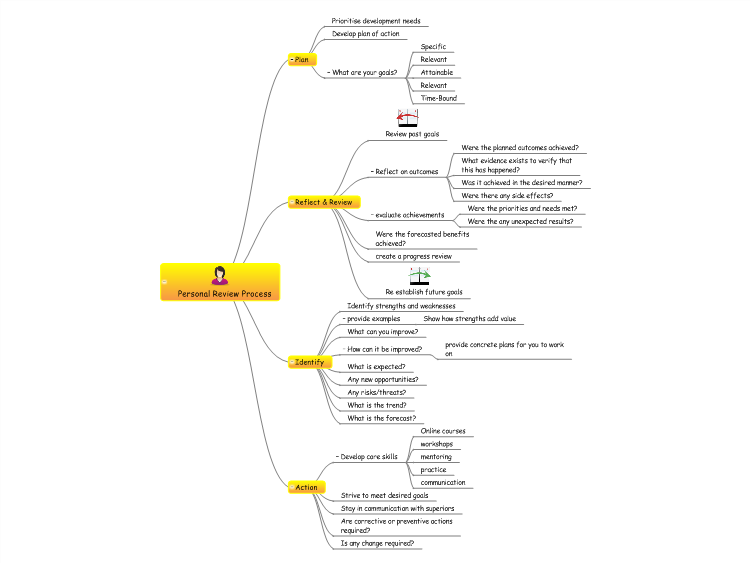 Personal Review Process