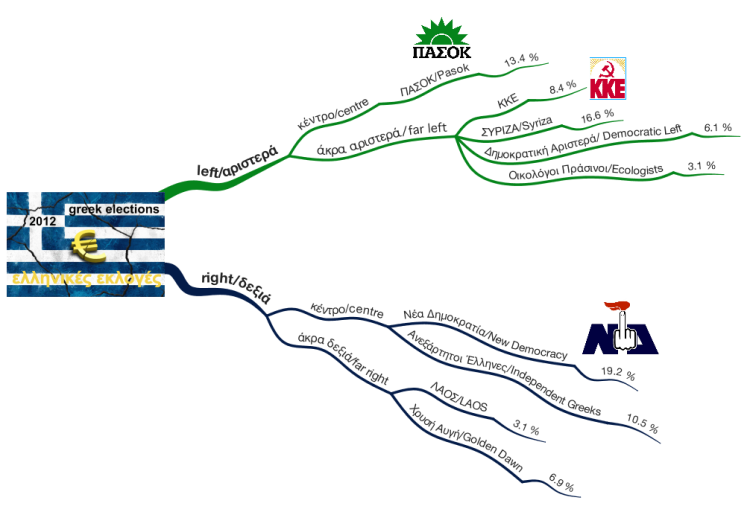 Bilingual live mind map Greek Elections 2012