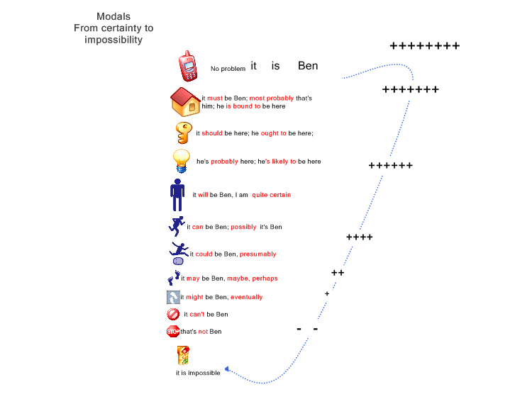 The meaning of modal verbs