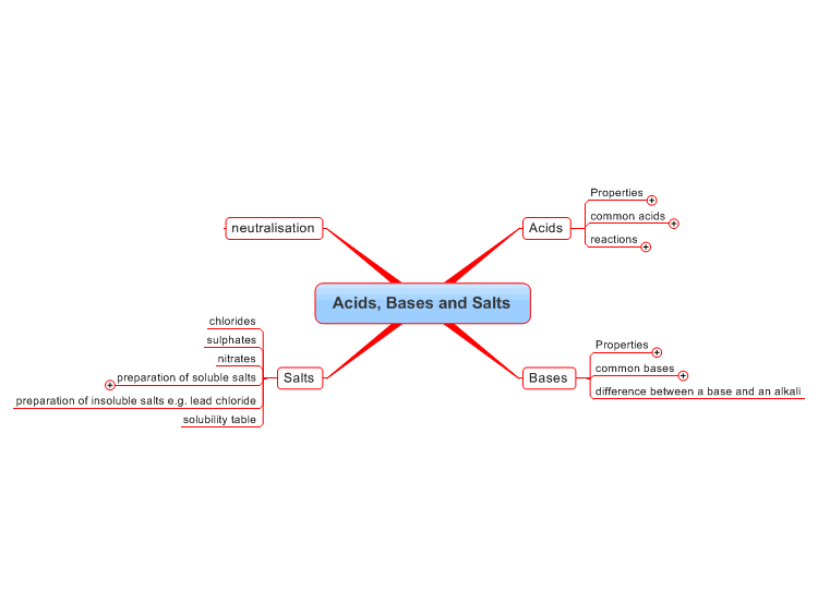 Acids, Bases, and Salts