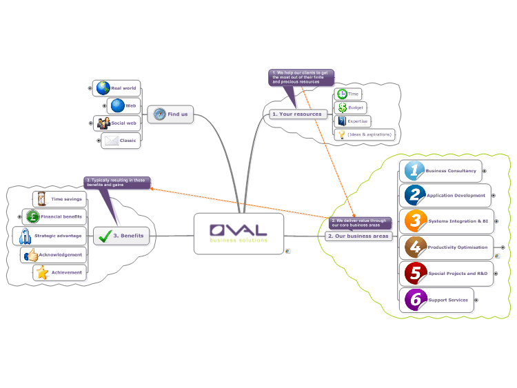Oval Business Solutions - What we can do for you