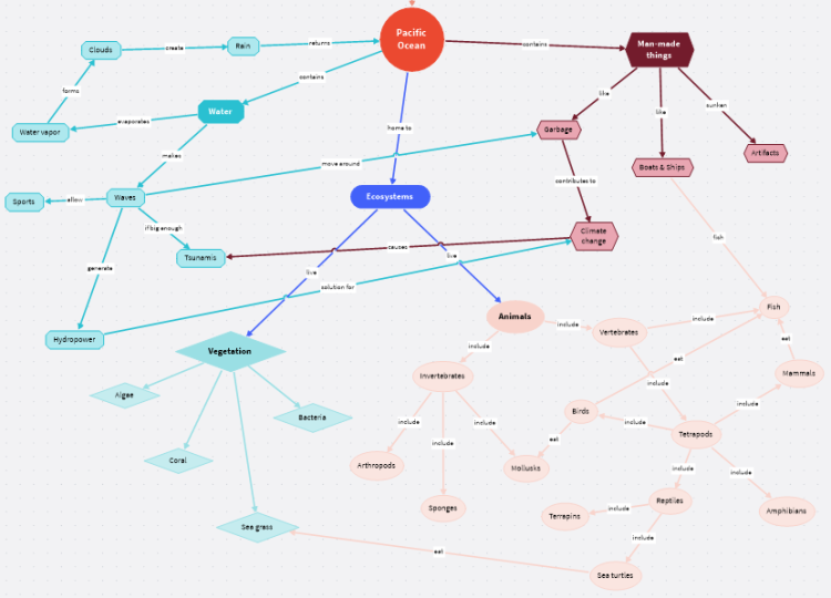 Concept Map - MindMapping