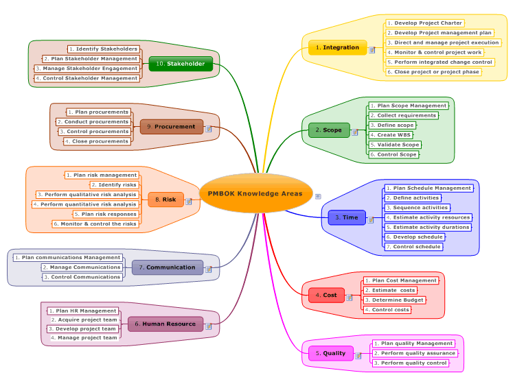 PMBOK V 5 Knowledge Areas