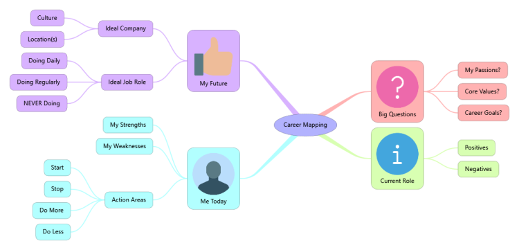 Career Mapping Template (iThoughts)