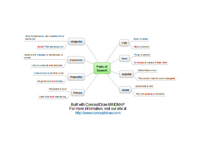 English Parts of Speech