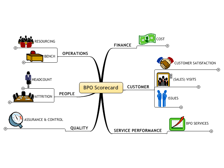 BPO Scorecard
