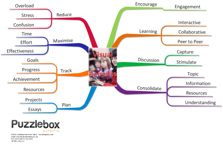 The Benefits of Visualising Learning