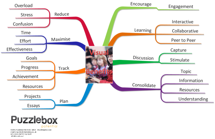  The Benefits of Visualising Learning Viof8abj_The-Benefits-of-Visualising-Learning-mind-map