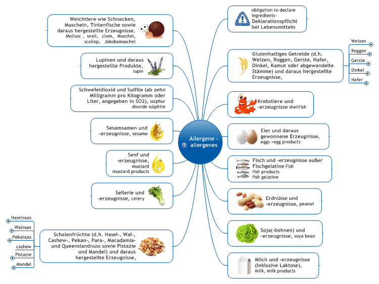 Nahrungsmittel-Allergene - food allergenes