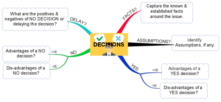 Yes No Decision Making using a Mind Map